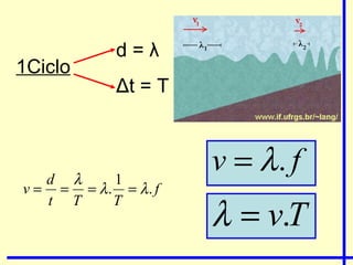 1Ciclo d =  λ Δ t = T 