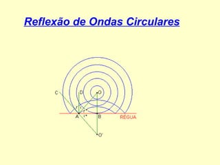 Reflexão de Ondas Circulares 