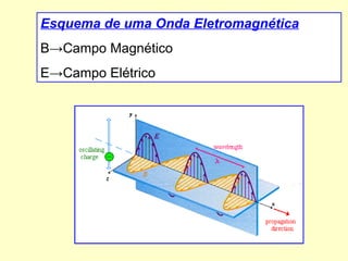 Esquema de uma Onda Eletromagnética B->Campo Magnético  E->Campo Elétrico 