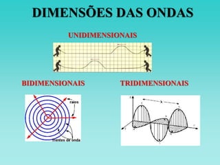 DIMENSÕES DAS ONDAS
UNIDIMENSIONAIS
BIDIMENSIONAIS TRIDIMENSIONAIS
 