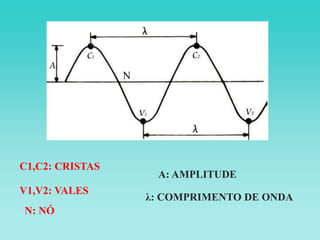 C1,C2: CRISTAS
V1,V2: VALES
N
N: NÓ
A: AMPLITUDE
λ: COMPRIMENTO DE ONDA
 