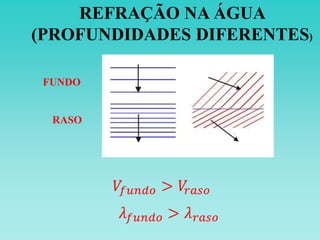 FUNDO
RASO
REFRAÇÃO NA ÁGUA
(PROFUNDIDADES DIFERENTES)
 
