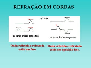 REFRAÇÃO EM CORDAS
Onda refletida e refratada
estão em fase.
Onda refletida e refratada
estão em oposição fase.
 