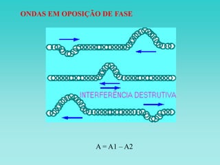 A = A1 – A2
ONDAS EM OPOSIÇÃO DE FASE
 