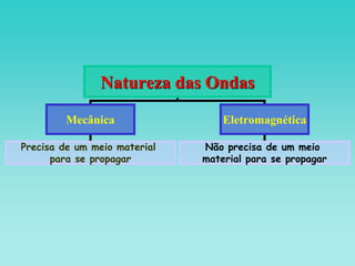 Natureza das Ondas
Mecânica Eletromagnética
Precisa de um meio material
para se propagar
Não precisa de um meio
material para se propagar
 