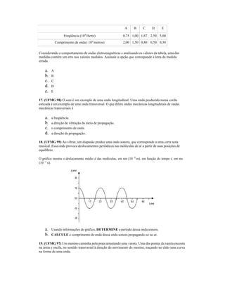 A B C D E
Freqüência (104
Hertz) 0,75 1,00 1,87 2,50 5,00
Comprimento de onda ( 104
metros) 2,00 1,50 0,80 0,50 0,30
Considerando o comportamento de ondas eletromagnéticas e analisando os valores da tabela, uma das
medidas contém um erro nos valores medidos. Assinale a opção que corresponde à letra da medida
errada.
a. A
b. B
c. C
d. D
e. E
17. (UFMG 98) O som é um exemplo de uma onda longitudinal. Uma onda produzida numa corda
esticada é um exemplo de uma onda transversal. O que difere ondas mecânicas longitudinais de ondas
mecânicas transversais é
a. a freqüência.
b. a direção de vibração do meio de propagação.
c. o comprimento de onda.
d. a direção de propagação.
18. (UFMG 99) Ao vibrar, um diapasão produz uma onda sonora, que corresponde a uma certa nota
musical. Essa onda provoca deslocamentos periódicos nas moléculas de ar a partir de suas posições de
equilíbrio.
O gráfico mostra o deslocamento médio d das moléculas, em nm (10 -9
m), em função do tempo t, em ms
(10 -3
s).
a. Usando informações do gráfico, DETERMINE o período dessa onda sonora.
b. CALCULE o comprimento de onda dessa onda sonora propagando-se no ar.
19. (UFMG 97) Um menino caminha pela praia arrastando uma vareta. Uma das pontas da vareta encosta
na areia e oscila, no sentido transversal à direção do movimento do menino, traçando no chão uma curva
na forma de uma onda.
 