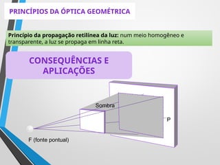 Princípio da propagação retilínea da luz: num meio homogêneo e
transparente, a luz se propaga em linha reta.
PRINCÍPIOS DA ÓPTICA GEOMÉTRICA
CONSEQUÊNCIAS E
APLICAÇÕES
Sombra
P
F (fonte pontual)
 