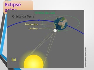 Eclipse
solar Orbita da Lua
Orbita da Terra
Sol
Imagem:
Sagredo
/
Public
Domain.
 