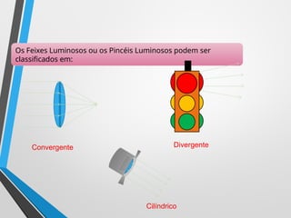 Os Feixes Luminosos ou os Pincéis Luminosos podem ser
classificados em:
Divergente
Cilíndrico
Convergente
 