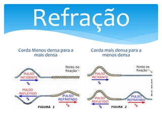 Refração
Corda Menos densa para a
mais densa
Corda mais densa para a
menos densa
 