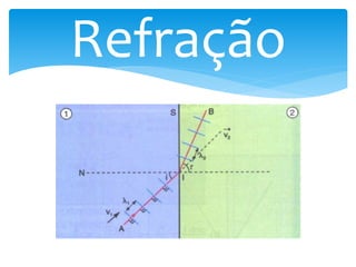 Refração
 