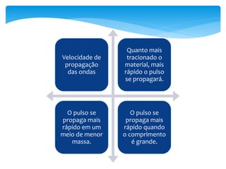 Velocidade de
propagação
das ondas
Quanto mais
tracionado o
material, mais
rápido o pulso
se propagará.
O pulso se
propaga mais
rápido em um
meio de menor
massa.
O pulso se
propaga mais
rápido quando
o comprimento
é grande.
 