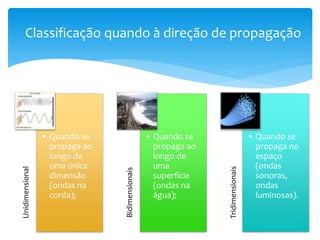 Unidimensional
• Quando se
propaga ao
longo de
uma única
dimensão
(ondas na
corda);
Bidimensionais
• Quando se
propaga ao
longo de
uma
superfície
(ondas na
água);
Tridimensionais
• Quando se
propaga no
espaço
(ondas
sonoras,
ondas
luminosas).
Classificação quando à direção de propagação
 