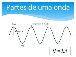 Partes de uma onda
Crista
Vale
Amplitude
Comprimento de Onda (l)
V = λ.f
 