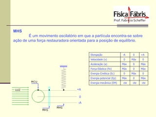 MHS
É um movimento oscilatório em que a partícula encontra-se sobre
ação de uma força restauradora orientada para a posição de equilíbrio.

Elongação

-A

0

+A

Velocidade (v)

0

Máx

0

Aceleração (a)

Máx

0

Máx

Força Elástica (Fe)

Máx

0

Máx

Energia Cinética (Ec)

0

Máx

0

Energia potencial (Ep)

Máx

0

Máx

Energia mecânica (EM)

+A
0
-A

cte

cte

cte

 