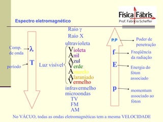 Espectro eletromagnético

Comp.
de onda
período

l
T

Raio 
Raio X
ultravioleta
Violeta
Anil
Azul
Luz visível Verde
Amarelo
Alaranjado
Vermelho
infravermelho
microondas
TV
FM
AM

P.P

f
E
p

Poder de
penetração
Freqüência
da radiação
Energia do
fóton
associado
momentum
associado ao
fóton

No VÁCUO, todas as ondas eletromagnéticas tem a mesma VELOCIDADE

 