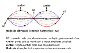 Nó: ponto da onda que, durante a sua oscilação, permanece imóvel;
Antinó: ponto que se move com a maior amplitude possível;
Ventre: Região contida entre dos nós adjacentes;
Modo de vibração: indica quantos ventres existem na onda.
 
