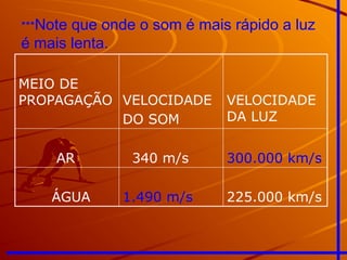 MEIO DE
PROPAGAÇÃO VELOCIDADE
DO SOM
VELOCIDADE
DA LUZ
AR 340 m/s 300.000 km/s
ÁGUA 1.490 m/s 225.000 km/s
***Note que onde o som é mais rápido a luz
é mais lenta.
 