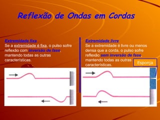 Extremidade fixa
Se a extremidade é fixa, o pulso sofre
reflexão com inversão de fase,
mantendo todas as outras
características.
Extremidade livre
Se a extremidade é livre ou menos
densa que a corda, o pulso sofre
reflexão sem inversão de fase,
mantendo todas as outras
características.
Reflexão de Ondas em Cordas
Esponja
 