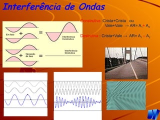 Interferência de Ondas
Construtiva :Crista+Crista ou
Vale+Vale → AR= A1+ A2
Destrutiva : Crista+Vale → AR= A1 – A2
 