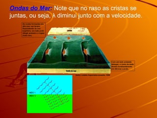 Ondas do Mar: Note que no raso as cristas se
juntas, ou seja, λ diminui junto com a velocidade.
 