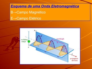 Esquema de uma Onda Eletromagnética
B→Campo Magnético
E→Campo Elétrico
 
