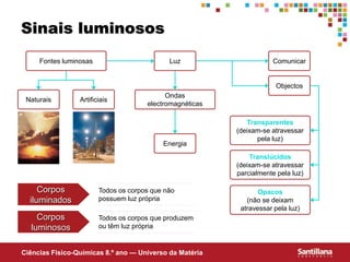 Ciências Fisico-Químicas 8.º ano — Universo da Matéria
Sinais luminosos
Fontes luminosas
Naturais Artificiais
Luz
Objectos
Comunicar
Transparentes
(deixam-se atravessar
pela luz)
Translúcidos
(deixam-se atravessar
parcialmente pela luz)
Opacos
(não se deixam
atravessar pela luz)
Ondas
electromagnéticas
Energia
Corpos
iluminados
Todos os corpos que não
possuem luz própria
Corpos
luminosos
Todos os corpos que produzem
ou têm luz própria
 