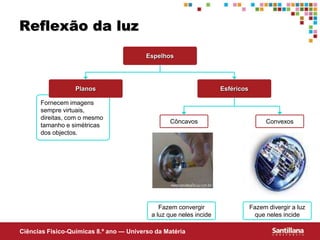 Ciências Fisico-Químicas 8.º ano — Universo da Matéria
Fornecem imagens
sempre virtuais,
direitas, com o mesmo
tamanho e simétricas
dos objectos.
Fazem divergir a luz
que neles incide
Fazem convergir
a luz que neles incide
Reflexão da luz
Espelhos
Planos Esféricos
Côncavos Convexos
 