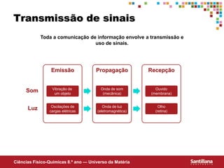 Ciências Fisico-Químicas 8.º ano — Universo da Matéria
Transmissão de sinais
Toda a comunicação de informação envolve a transmissão e
uso de sinais.
Emissão Propagação Recepção
Vibração de
um objeto
Onda de som
(mecânica)
Ouvido
(membrana)
Som
Luz Oscilações de
cargas elétricas
Onda de luz
(eletromagnética)
Olho
(retina)
 