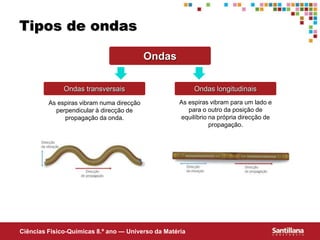 Ciências Fisico-Químicas 8.º ano — Universo da Matéria
Tipos de ondas
Ondas
Ondas transversais Ondas longitudinais
As espiras vibram numa direcção
perpendicular à direcção de
propagação da onda.
As espiras vibram para um lado e
para o outro da posição de
equilíbrio na própria direcção de
propagação.
 