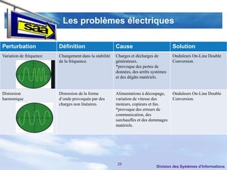 Les problèmes électriques

Perturbation             Définition                     Cause                          Solution
Variation de fréquence   Changement dans la stabilité   Charges et décharges de        Onduleurs On-Line Double
                         de la fréquence.               générateurs.                   Conversion.
                                                        *provoque des pertes de
                                                        données, des arrêts systèmes
                                                        et des dégâts matériels.


Distorsion               Distorsion de la forme         Alimentations à découpage,     Onduleurs On-Line Double
harmonique               d’onde provoquée par des       variation de vitesse des       Conversion.
                         charges non linéaires.         moteurs, copieurs et fax.
                                                        *provoque des erreurs de
                                                        communication, des
                                                        surchauffes et des dommages
                                                        matériels.




                                                         25
                                                                              Division des Systèmes d’Informations
 