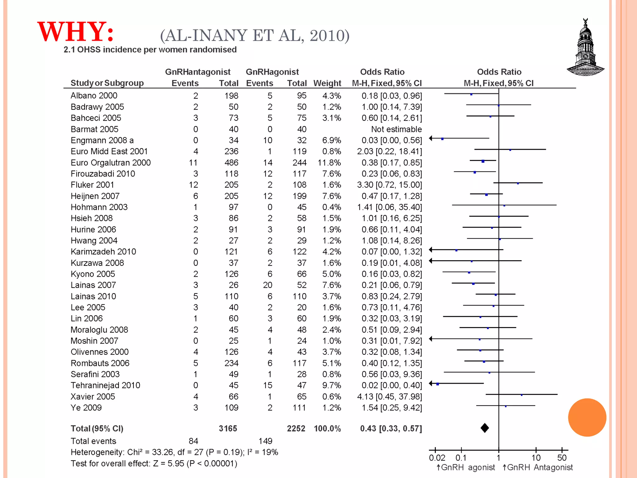 WHY:  (AL-INANY ET AL, 2010) 