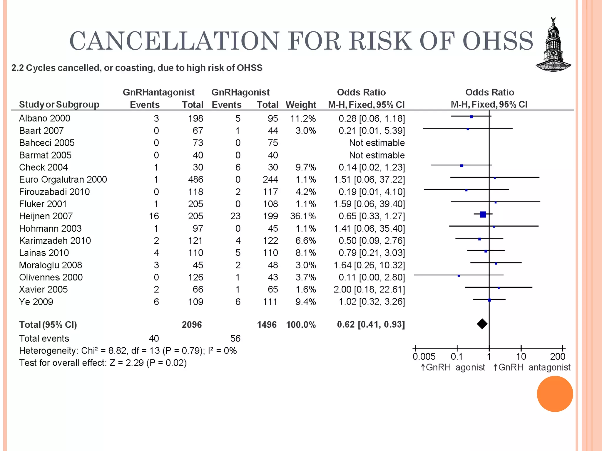 CANCELLATION FOR RISK OF OHSS 