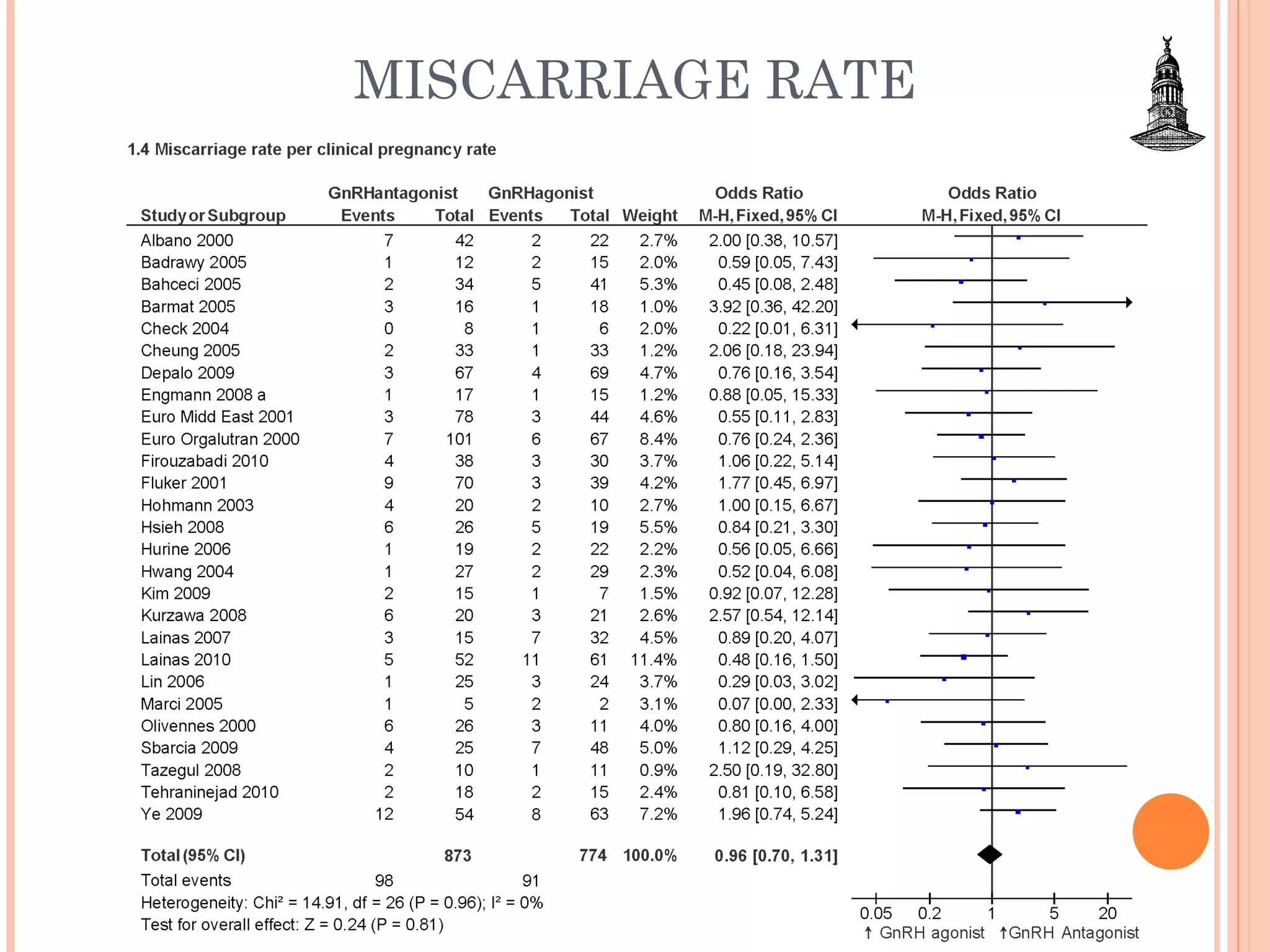 MISCARRIAGE RATE 