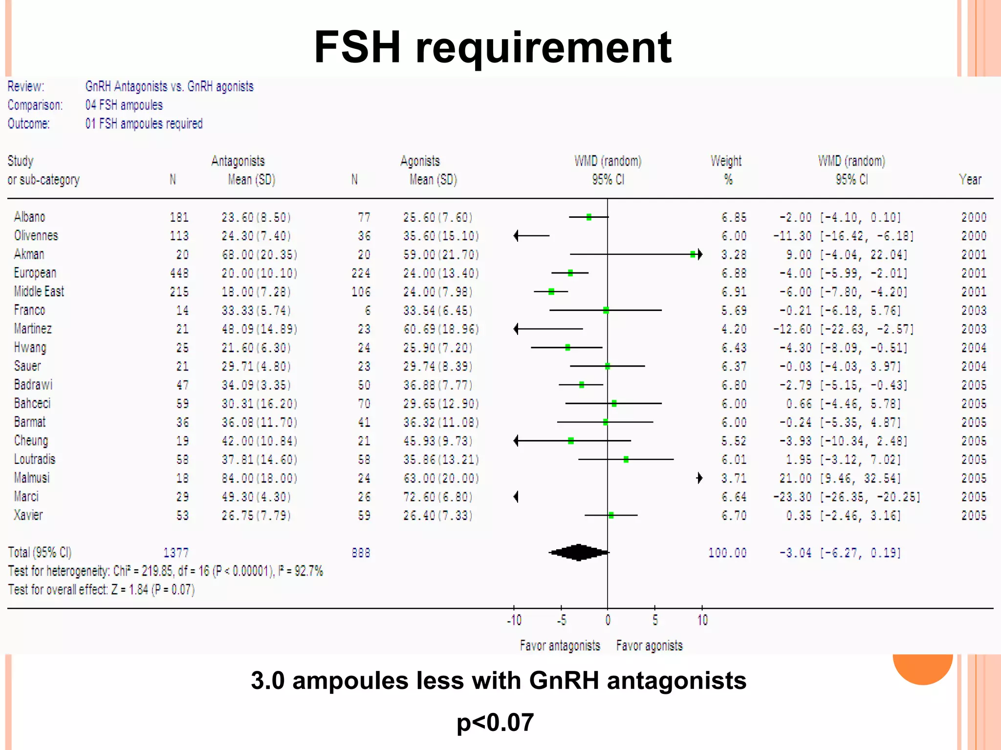 3. 0  ampoules less with GnRH antagonists p<0.0 7   FSH requirement 
