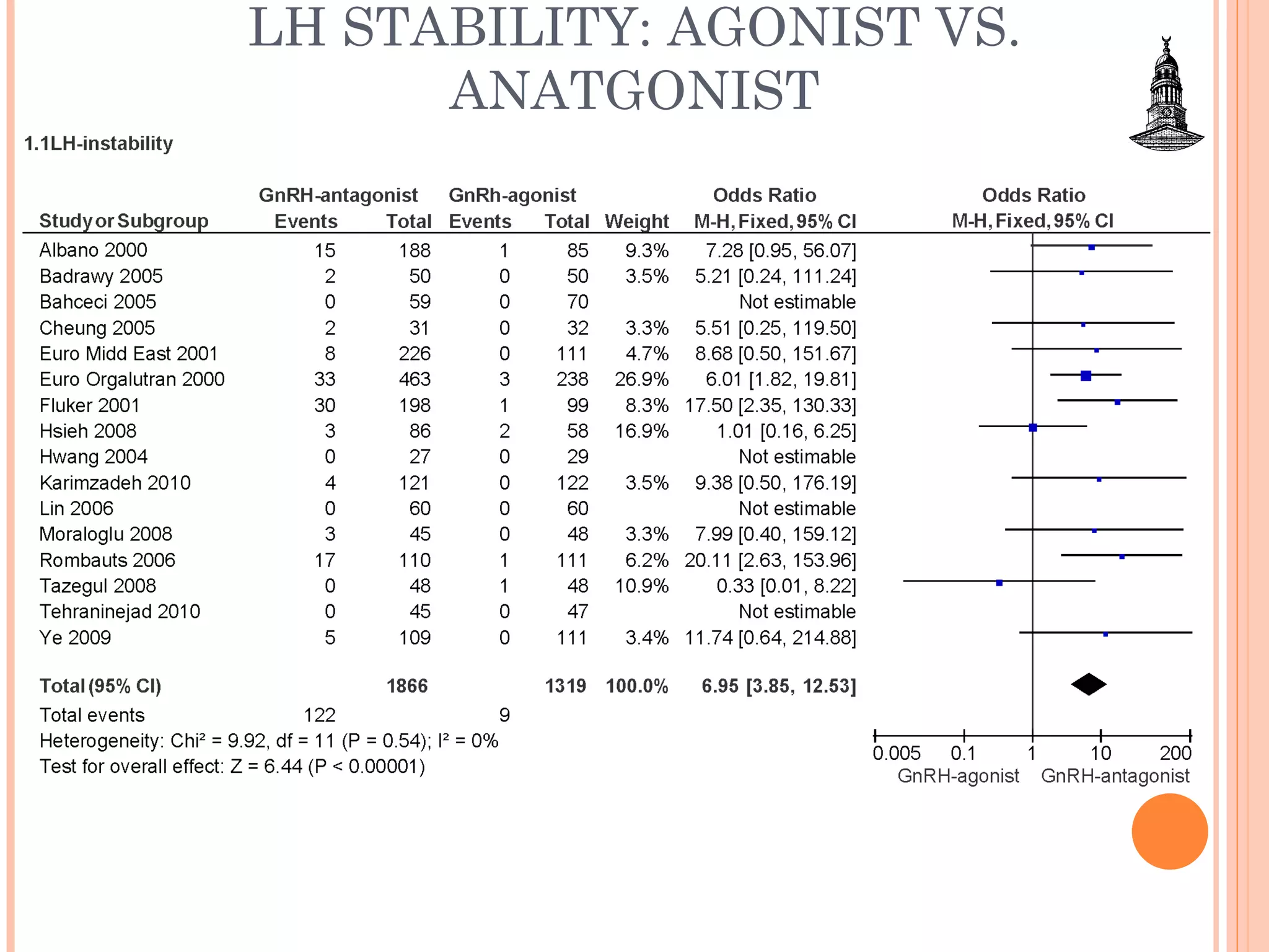 LH STABILITY: AGONIST VS. ANATGONIST 