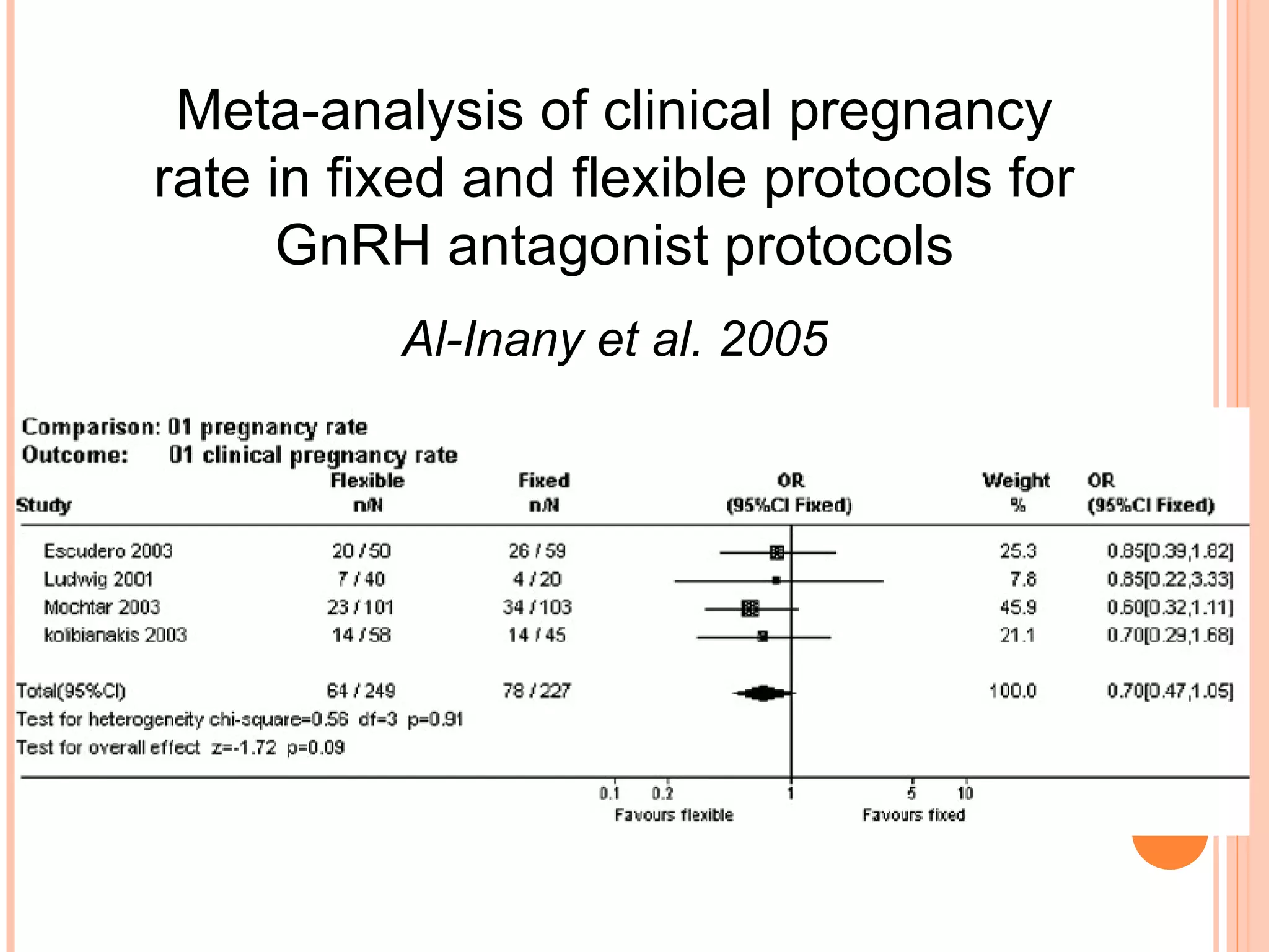 Meta-analysis of clinical pregnancy rate in fixed and flexible protocols for GnRH antagonist protocols Al-Inany et al. 2005 