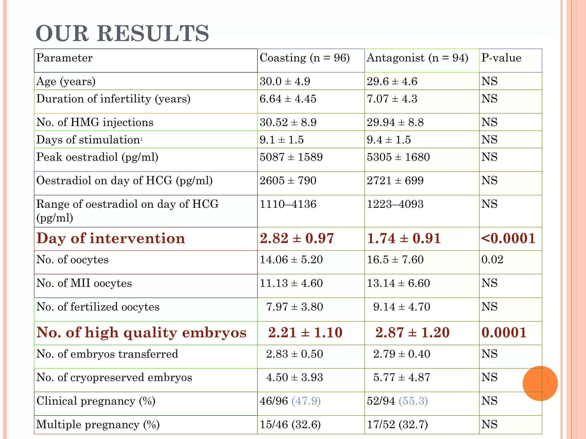OUR RESULTS Parameter Coasting (n = 96) Antagonist (n = 94) P-value Age (years) 30.0 ± 4.9 29.6 ± 4.6 NS Duration of infertility (years) 6.64 ± 4.45 7.07 ± 4.3 NS No. of HMG injections 30.52 ± 8.9 29.94 ± 8.8 NS Days of stimulation 1 9.1 ± 1.5 9.4 ± 1.5 NS Peak oestradiol (pg/ml) 5087 ± 1589 5305 ± 1680 NS Oestradiol on day of HCG (pg/ml) 2605 ± 790 2721 ± 699 NS Range of oestradiol on day of HCG (pg/ml)  1110–4136 1223–4093 NS Day of intervention 2.82 ± 0.97 1.74 ± 0.91 <0.0001 No. of oocytes 14.06 ± 5.20 16.5 ± 7.60 0.02 No. of MII oocytes  11.13 ± 4.60 13.14 ± 6.60 NS No. of fertilized oocytes    7.97 ± 3.80    9.14 ± 4.70 NS No. of high quality embryos    2.21 ± 1.10    2.87 ± 1.20 0.0001 No. of embryos transferred    2.83 ± 0.50    2.79 ± 0.40 NS No. of cryopreserved embryos    4.50 ± 3.93    5.77 ± 4.87 NS Clinical pregnancy (%) 46/96  (47.9) 52/94  (55.3) NS Multiple pregnancy (%) 15/46 (32.6) 17/52 (32.7) NS 