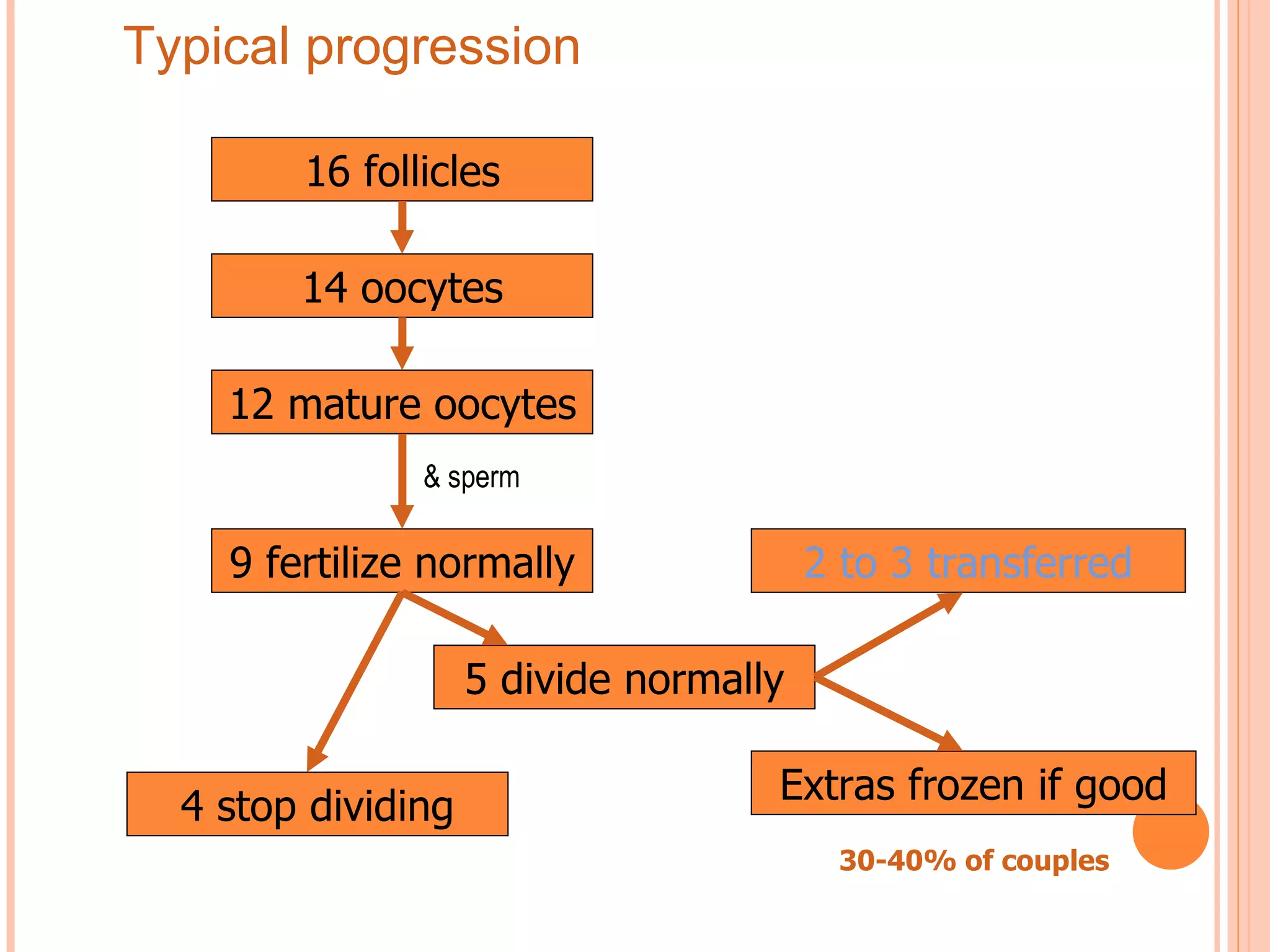 16 follicles 12 mature oocytes 14 oocytes Extras frozen if good 2 to 3 transferred 9 fertilize normally 5 divide normally 30-40% of couples 4 stop dividing & sperm Typical progression 