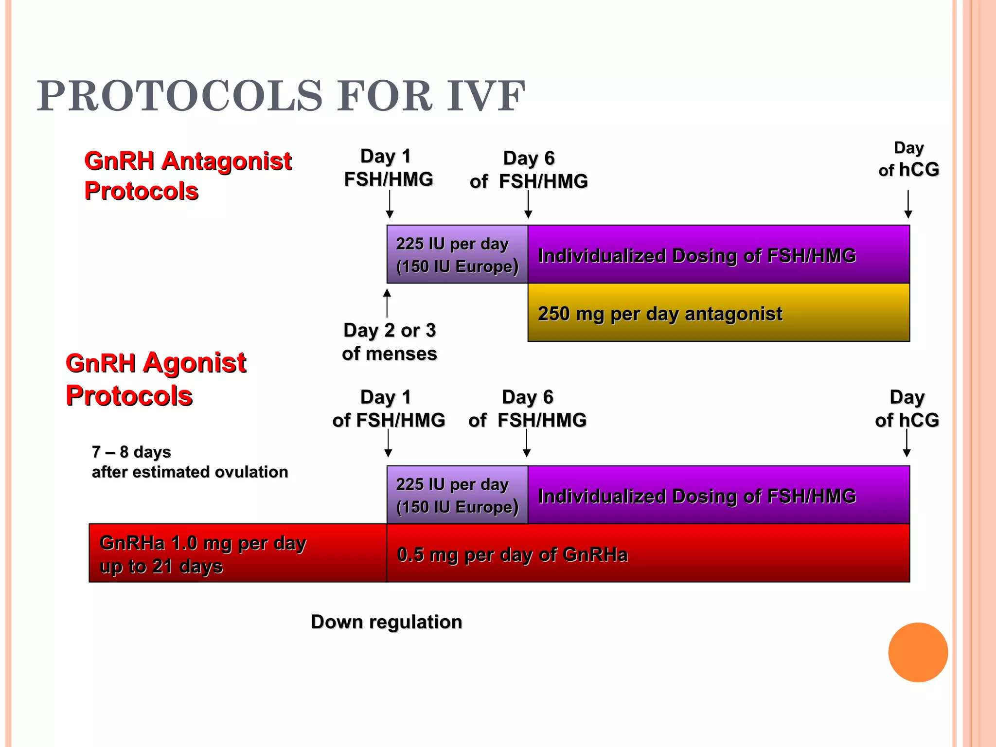 PROTOCOLS FOR IVF  GnRH Antagonist Protocols GnRH  Agonist Protocols   225 IU per day (150 IU Europe ) Individualized Dosing of FSH/HMG 250 mg per day antagonist Individualized Dosing of FSH/HMG GnRHa 1.0 mg per day  up to 21 days 0.5 mg per day of GnRHa 225 IU per day (150 IU Europe ) Day 6 of  FSH/HMG Day of  hCG Day 1  of FSH/HMG Day 6 of  FSH/HMG Day of hCG 7 – 8 days after estimated ovulation Down regulation Day 2 or 3 of menses Day 1  FSH/HMG 