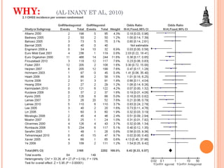 WHY:  (AL-INANY ET AL, 2010) 