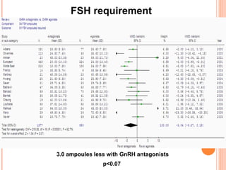 3. 0  ampoules less with GnRH antagonists p<0.0 7   FSH requirement 