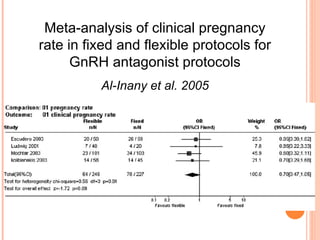 Meta-analysis of clinical pregnancy rate in fixed and flexible protocols for GnRH antagonist protocols Al-Inany et al. 2005 