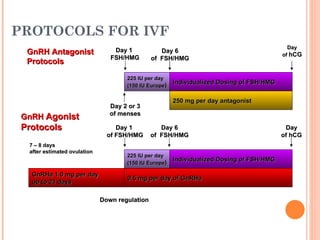 PROTOCOLS FOR IVF  GnRH Antagonist Protocols GnRH  Agonist Protocols   225 IU per day (150 IU Europe ) Individualized Dosing of FSH/HMG 250 mg per day antagonist Individualized Dosing of FSH/HMG GnRHa 1.0 mg per day  up to 21 days 0.5 mg per day of GnRHa 225 IU per day (150 IU Europe ) Day 6 of  FSH/HMG Day of  hCG Day 1  of FSH/HMG Day 6 of  FSH/HMG Day of hCG 7 – 8 days after estimated ovulation Down regulation Day 2 or 3 of menses Day 1  FSH/HMG 