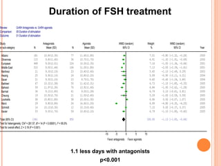 1. 1  less days with antagonists p<0.001 Duration of FSH treatment 