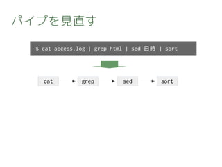 パイプを見直す
$ cat access.log | grep html | sed 日時 | sort
grep sedcat sort
 