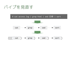 パイプを見直す
$ cat access.log | grep html | sed 日時 | sort
grep sedcat sort
grep sedcat sort( )) ) )(((
 