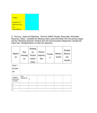 Threats


 Similarities To/
 Differences From
 Your
 Product/Service




D. Planning – Goals and Objectives. Strive for SMART (Simple, Measurable, Achievable,
Resources, Tasks). Complete the following matrix using information from the previous pages
and the “Marketing Elements” handout from the Communications Department. Develop the
Action Plan: strategies/tactics to reach the objectives.


                                 Strategi
                                                                           Budget
                      Key             es,     Person
 Objecti                                                Timelin   Measur   Resour
                    messag       Tactics      respons
     ve                                                   e       ement     ces
                       es            Action    ible
                                                                           needed
                                     steps
 Goal 1:
 Enrollm
 ent

                    one.
 1.Attend           Charter as
 Communit                        L
 y Events

 2
 3
 4
 