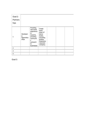 Goal 2:
 Partners
 hips

                         Providing
                                      Create
                         real world
                                      excel
                         experience
                                      sheet of
                         to
            Developin                 dance
                         students,
            g                         studio,
 1                       providing
            Apprentice                recording
                         communit
            ships                     studios,
                         y
                                      theatres/p
                         outreach/
                                      roduction
                         to
                                      company;
                         businesses
 2
 3
 4


Goal 3:
 