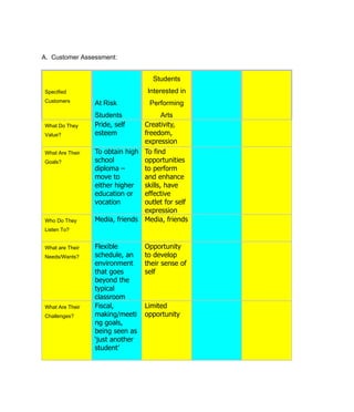 A. Customer Assessment:


                                   Students
Specified                         Interested in
Customers        At Risk          Performing
                 Students              Arts
What Do They     Pride, self    Creativity,
Value?           esteem         freedom,
                                expression
What Are Their   To obtain high To find
Goals?           school         opportunities
                 diploma –      to perform
                 move to        and enhance
                 either higher  skills, have
                 education or   effective
                 vocation       outlet for self
                                expression
Who Do They      Media, friends Media, friends
Listen To?


What are Their   Flexible        Opportunity
Needs/Wants?     schedule, an    to develop
                 environment     their sense of
                 that goes       self
                 beyond the
                 typical
                 classroom
What Are Their   Fiscal,         Limited
Challenges?      making/meeti    opportunity
                 ng goals,
                 being seen as
                 ‘just another
                 student’
 